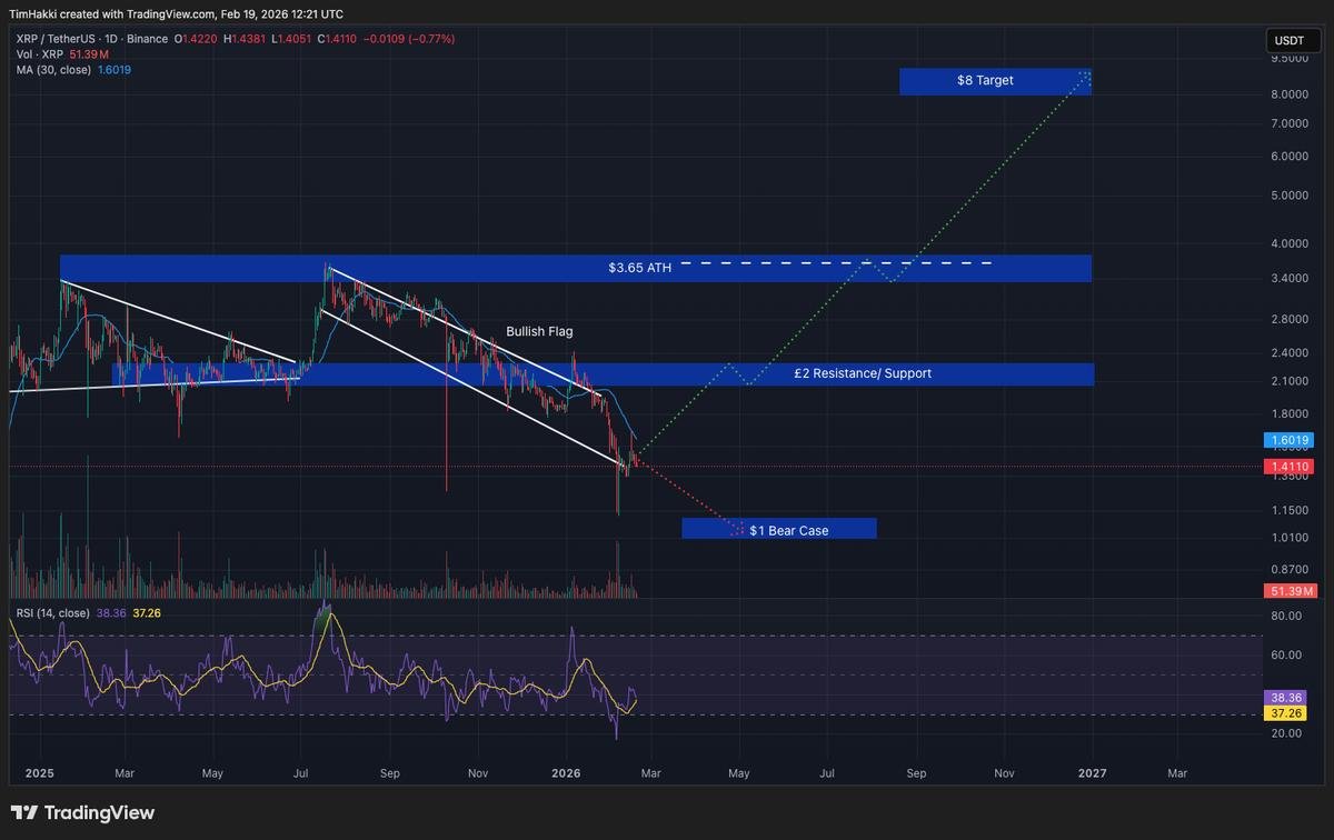 XRP chart analysis