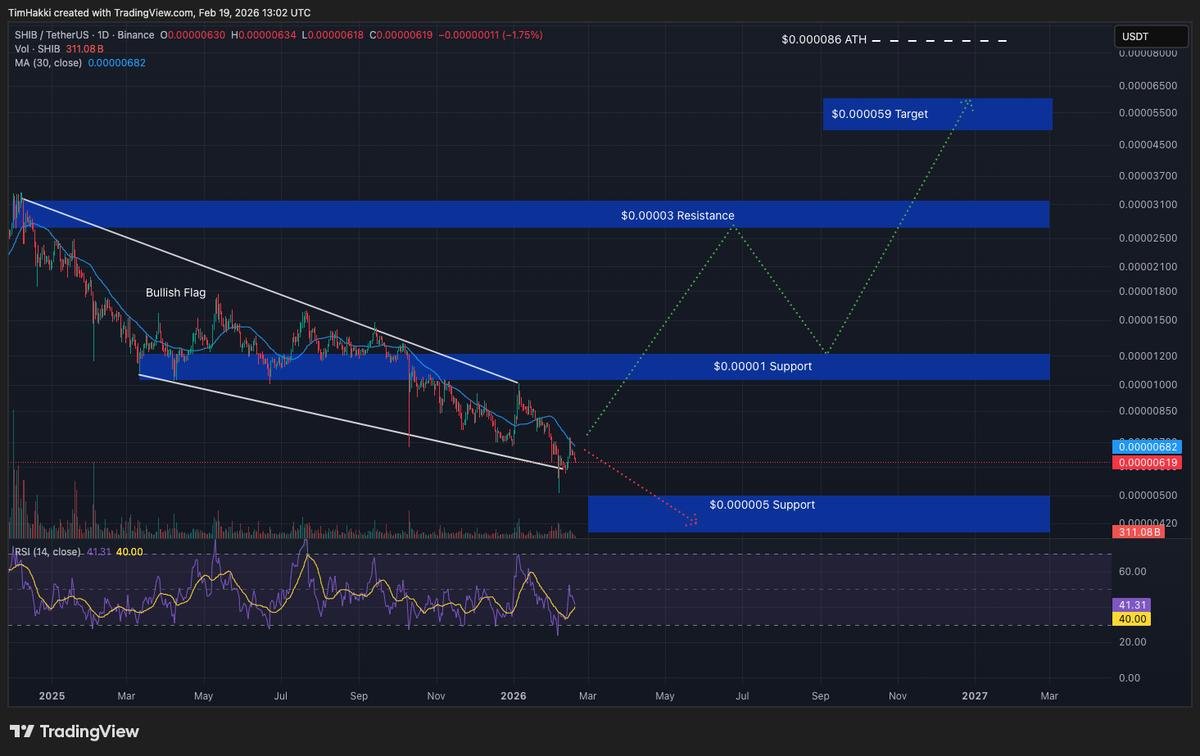 SHIB price chart