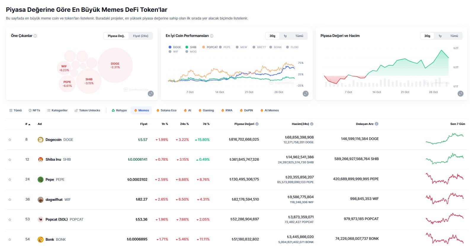 Meme Coin Süper Döngüsündeki En İyi Tokenler