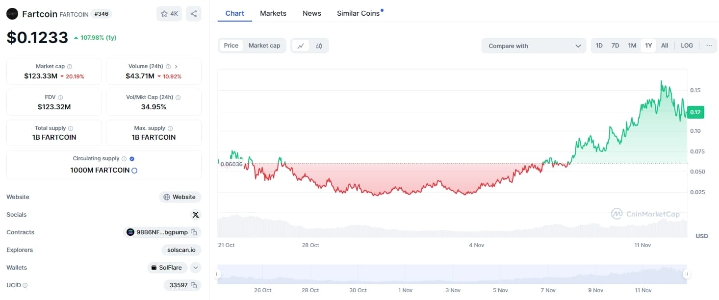 fartcoin tokeni fiyat grafiği