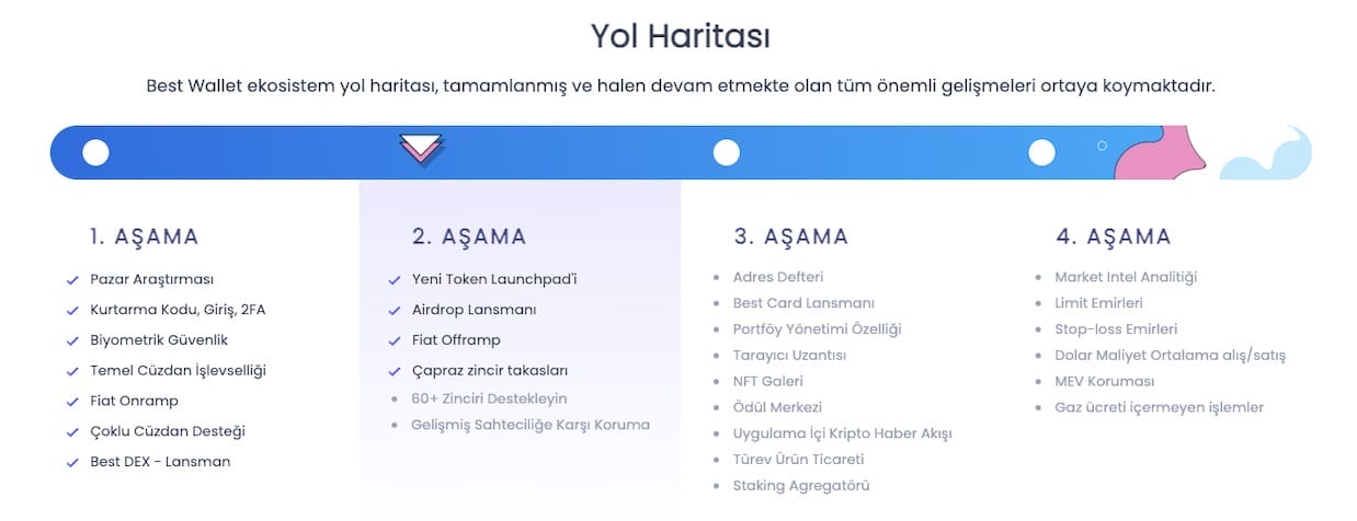 Best Wallet Token Fiyat Tahmini 2025. Yol haritası