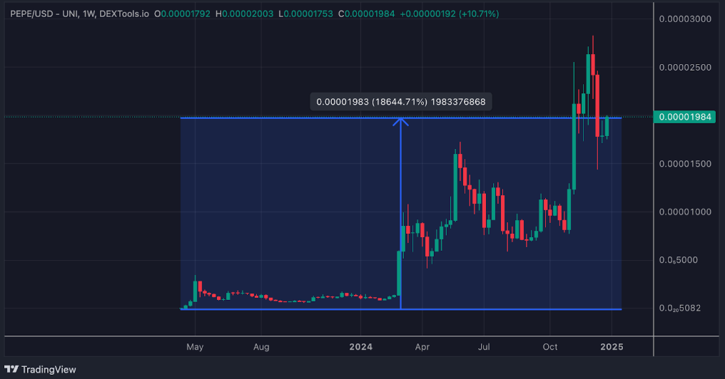 $WEPE, $PEPE Gibi 18.644 Kat Getiri Sağlayabilir Mi?