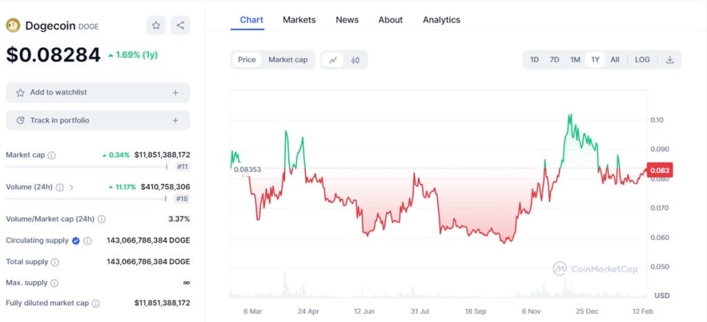 Dogecoin madenciliği. Piyasa oynaklığı