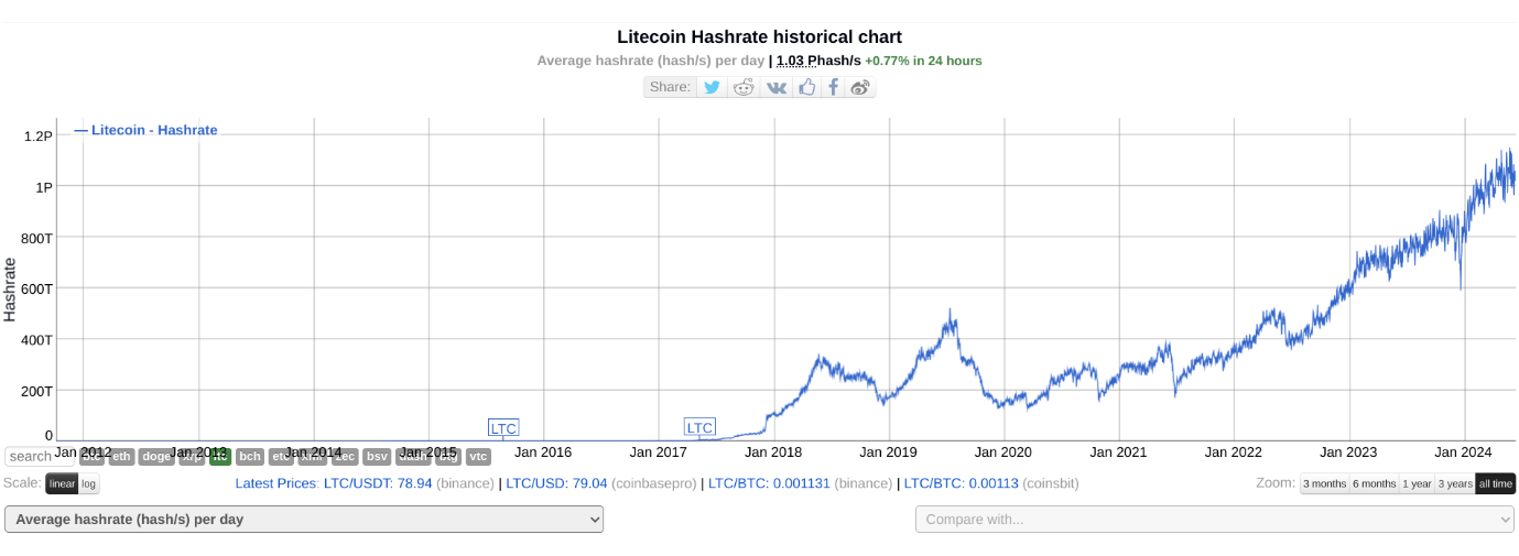 Litecoin Madenciliği Yaparak Gelirinizi Nasıl Artırırsınız