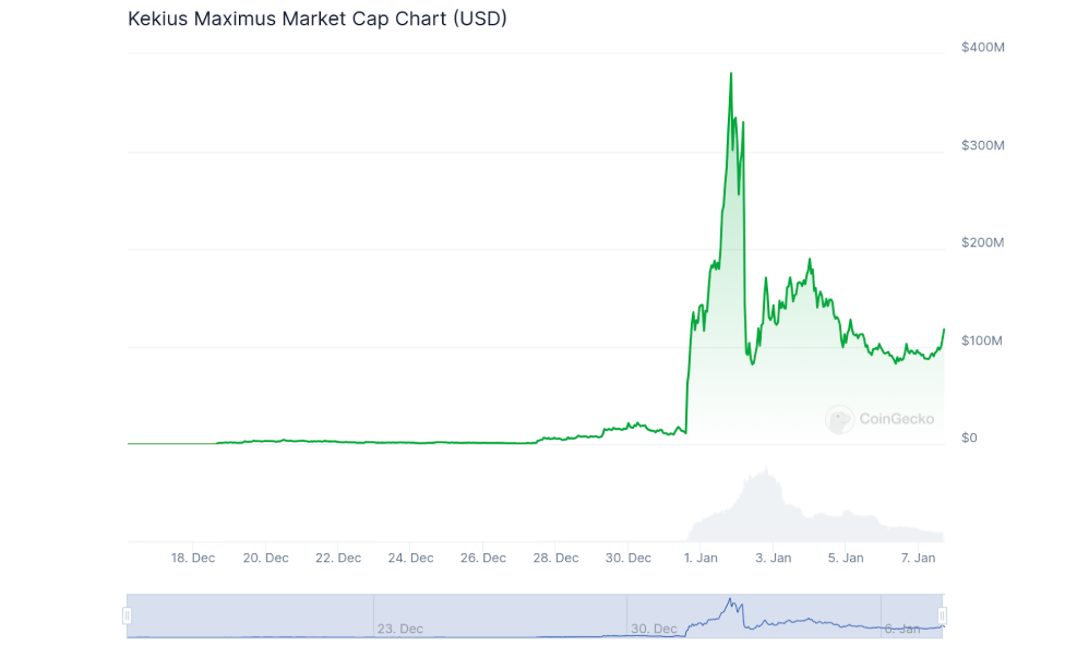 Wall Street Pepe 43 Milyon Dolara Ulaştı