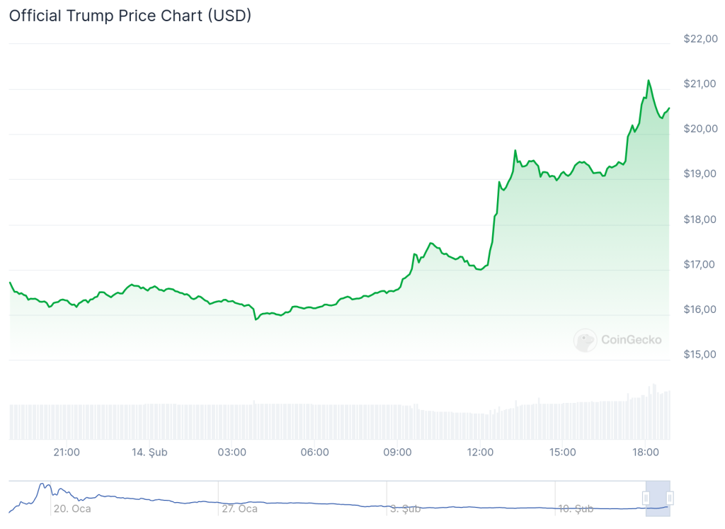 TRUMP usdt grafiği