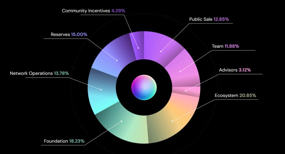 TICS Tokenları Nasıl Dağıtılır?