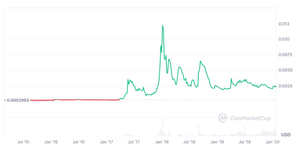 meme coin süper döngüsü nedir? tarihçesi