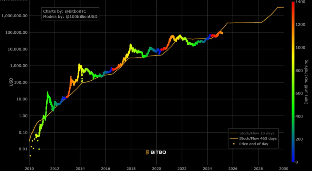 Bitcoin’in S2F Oranı