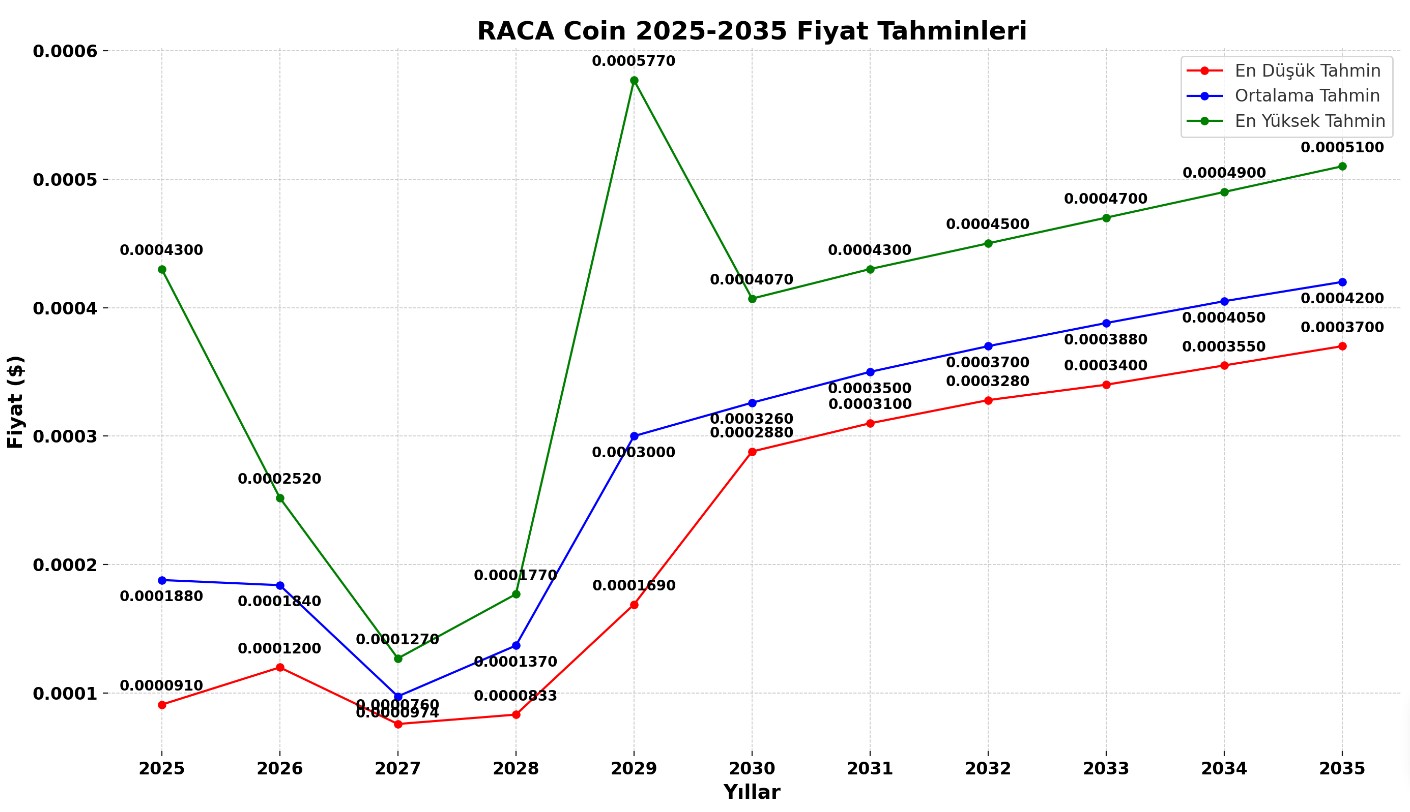 Raca Coin Fiyat Tahmini 2025 - 2030