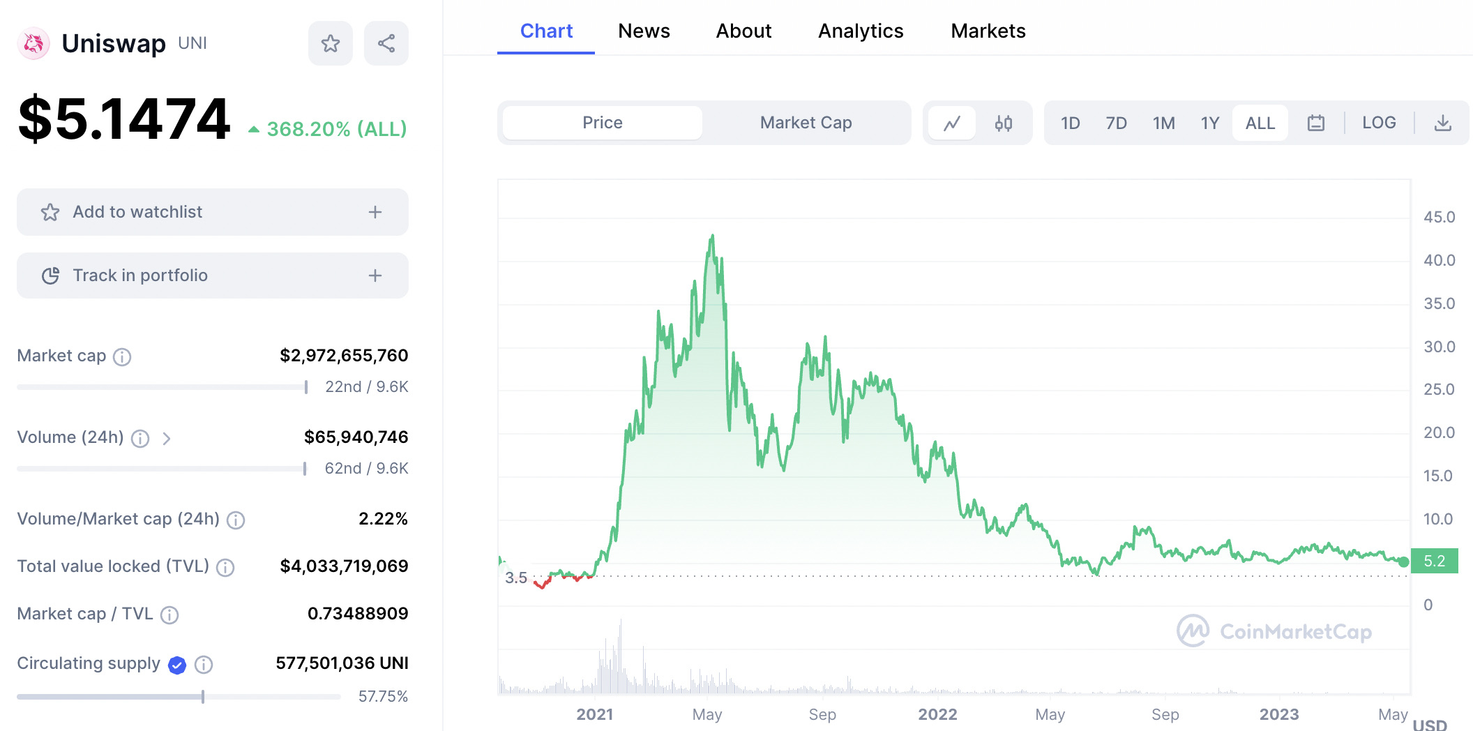 Arbitrum ağındaki coinler. Uniswap