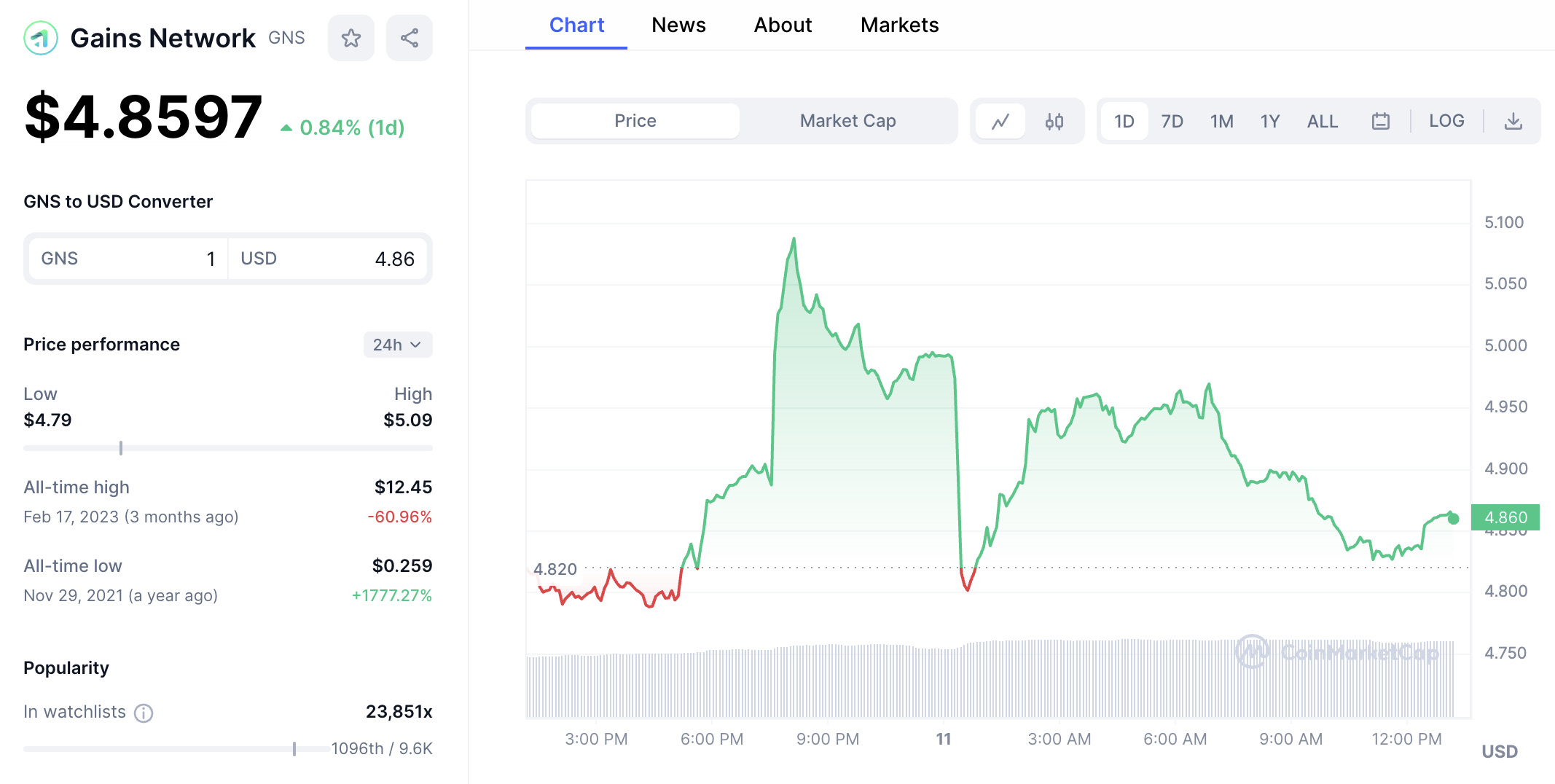 Arbitrum ağındaki coinler. Gains Network