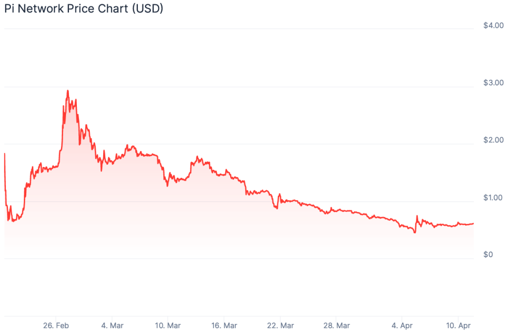 pi coin fiyat grafiği.