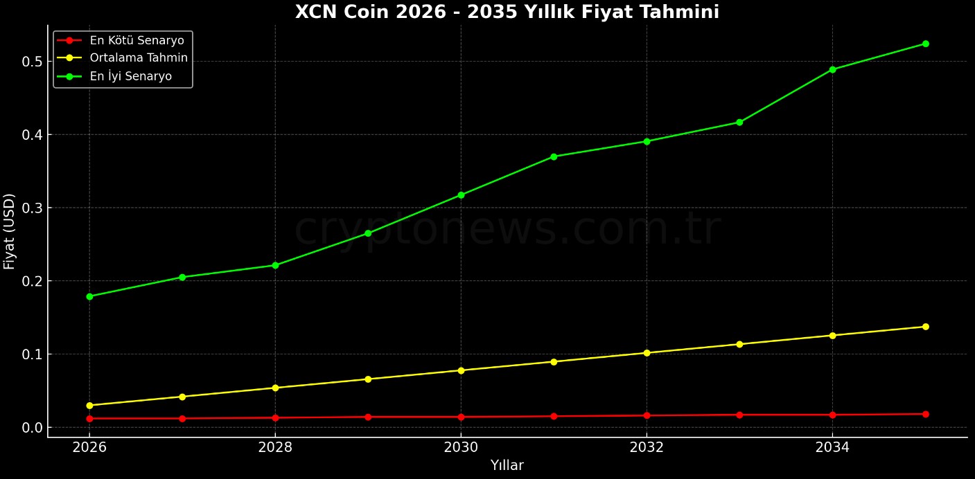 XCN Coin Fiyat Tahmini - 2026 2030 Grafiği