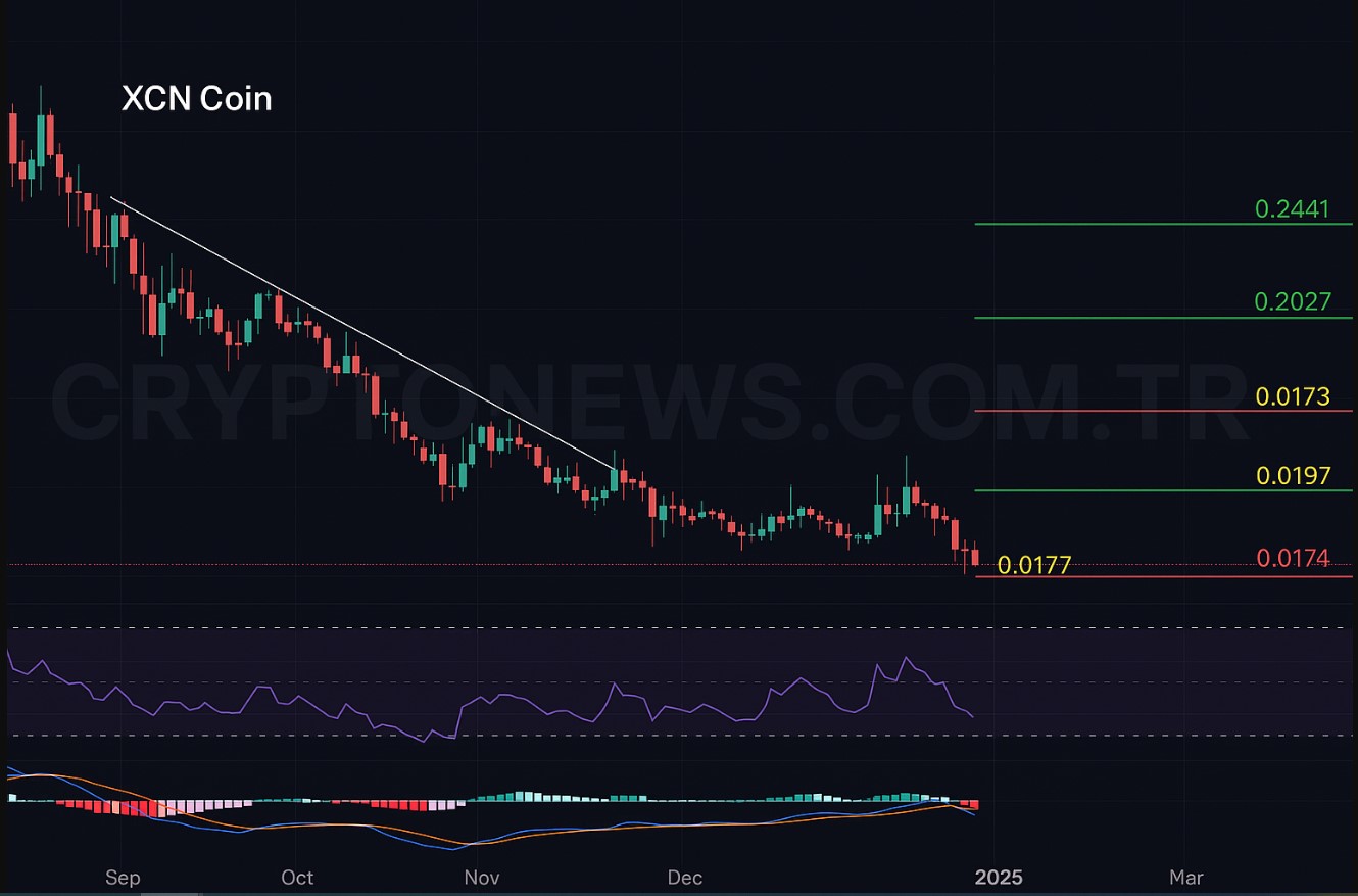 XCN Coin Teknik Analiz - 2025 Grafiği