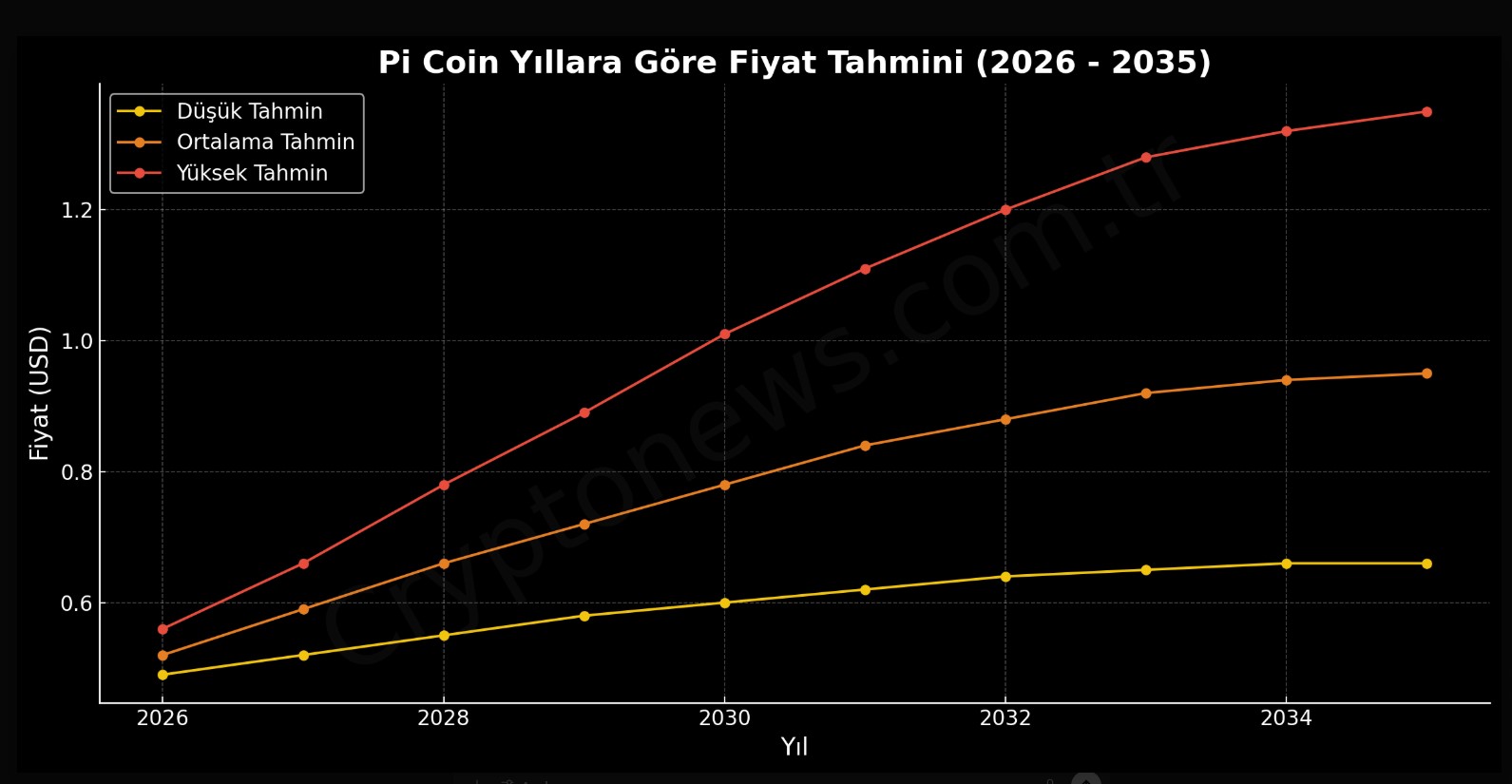 Pi Coin fiyat tahmini 2025 - 2030