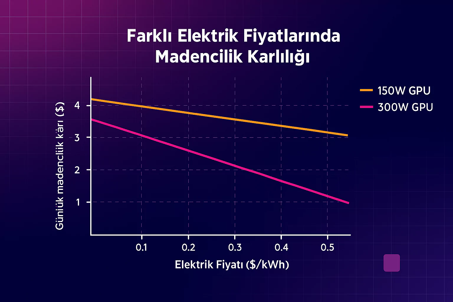 kripto madenciliği rehberine göre elektrik hesabı