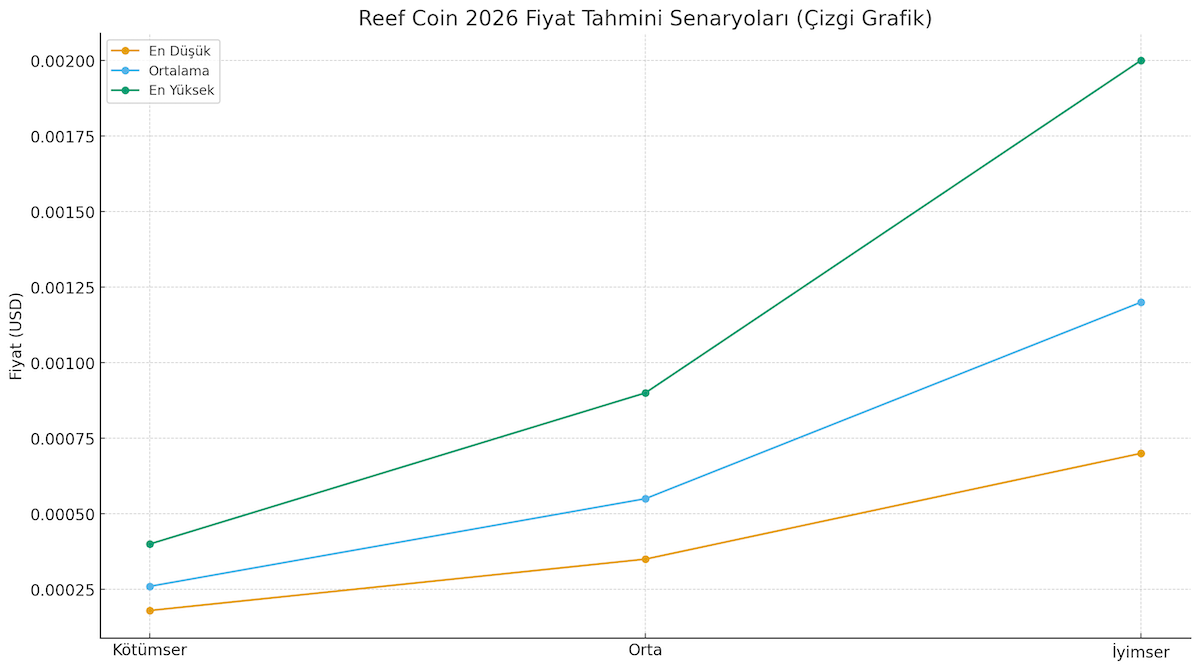 reef 2026 grafik 