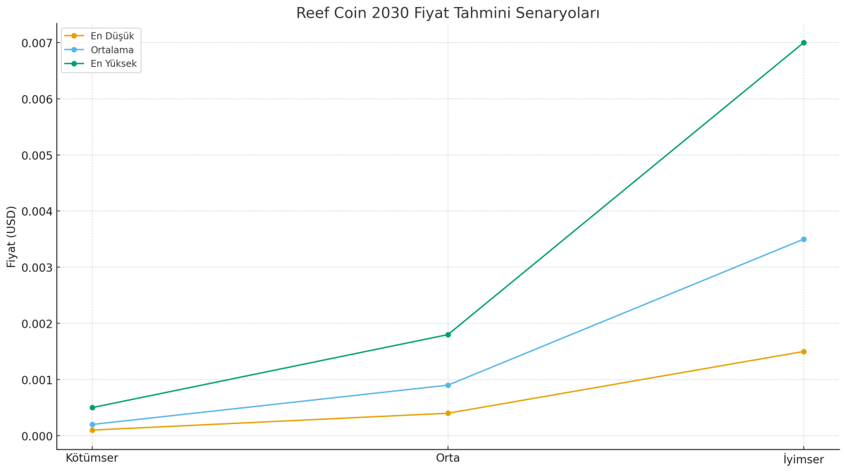 reef coin fiyat tahmini 2030