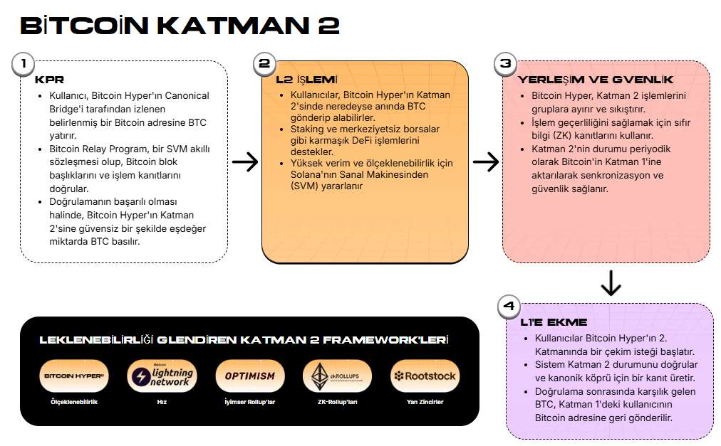 Bitcoin Layer 2