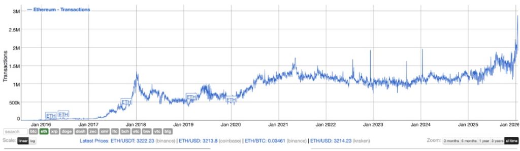 ETH durumu
