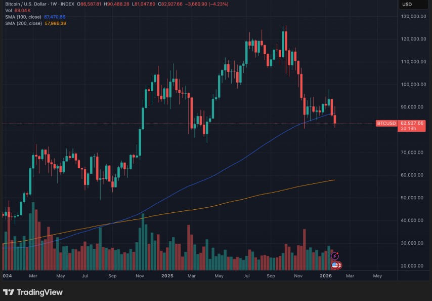 Bitcoin'de düşüş