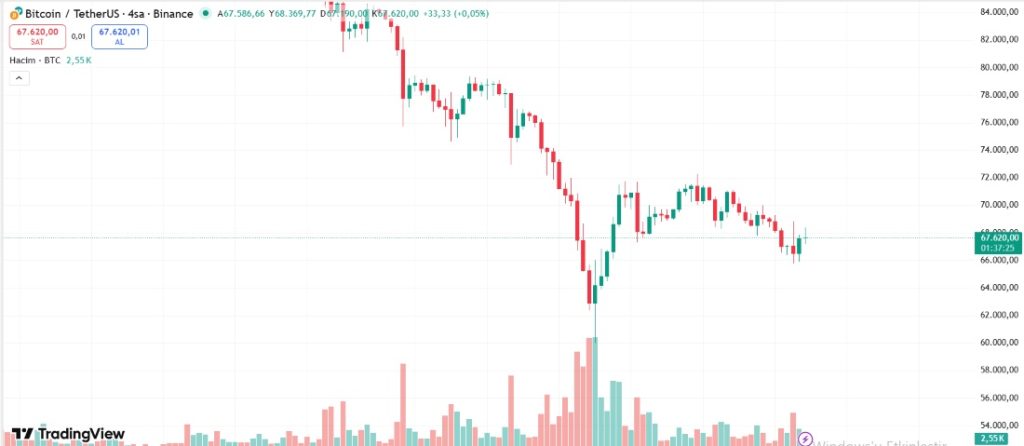 btc kaç olacak