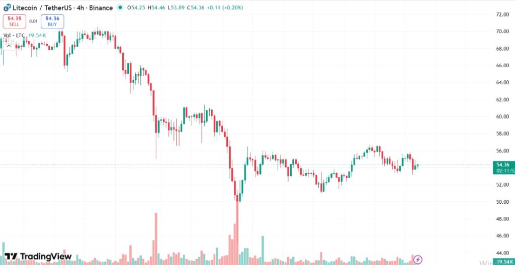 litecoin grafik