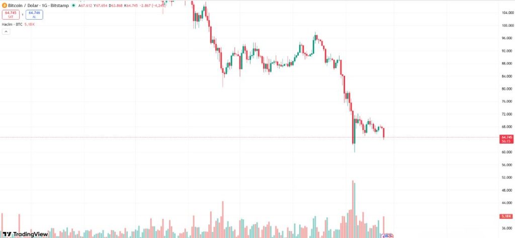 Bitcoin 55.000 Dolara Çakılır mı