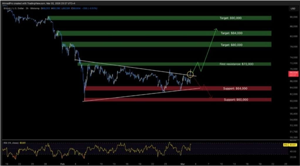 Bitcoin analizi 