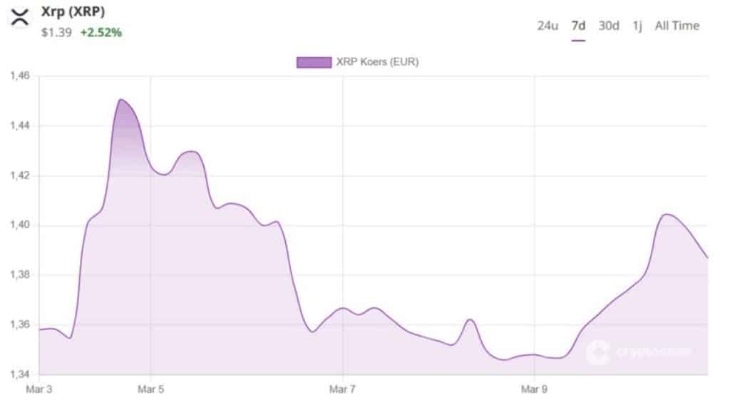 xrp işlem grafiği