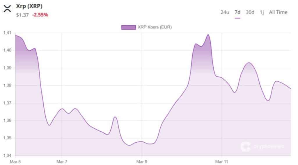 xrp işlem grafiği