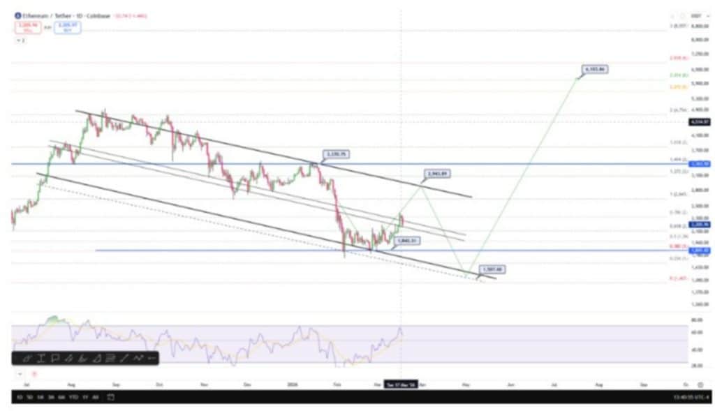 ETHEREUM İŞLEM GRAFİĞİ