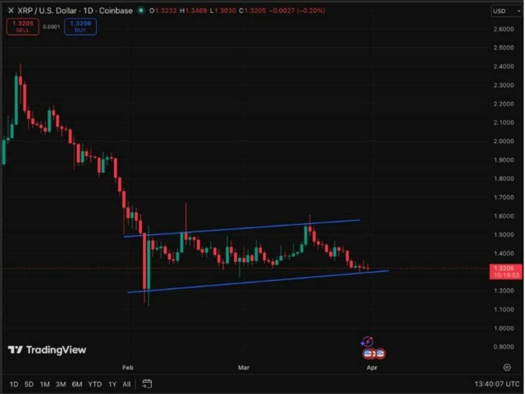 xrp işlem grafiği