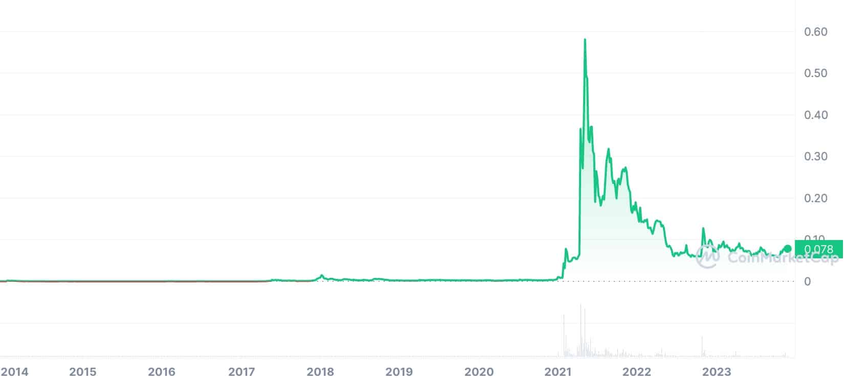 Doge all-time price chart.jpeg