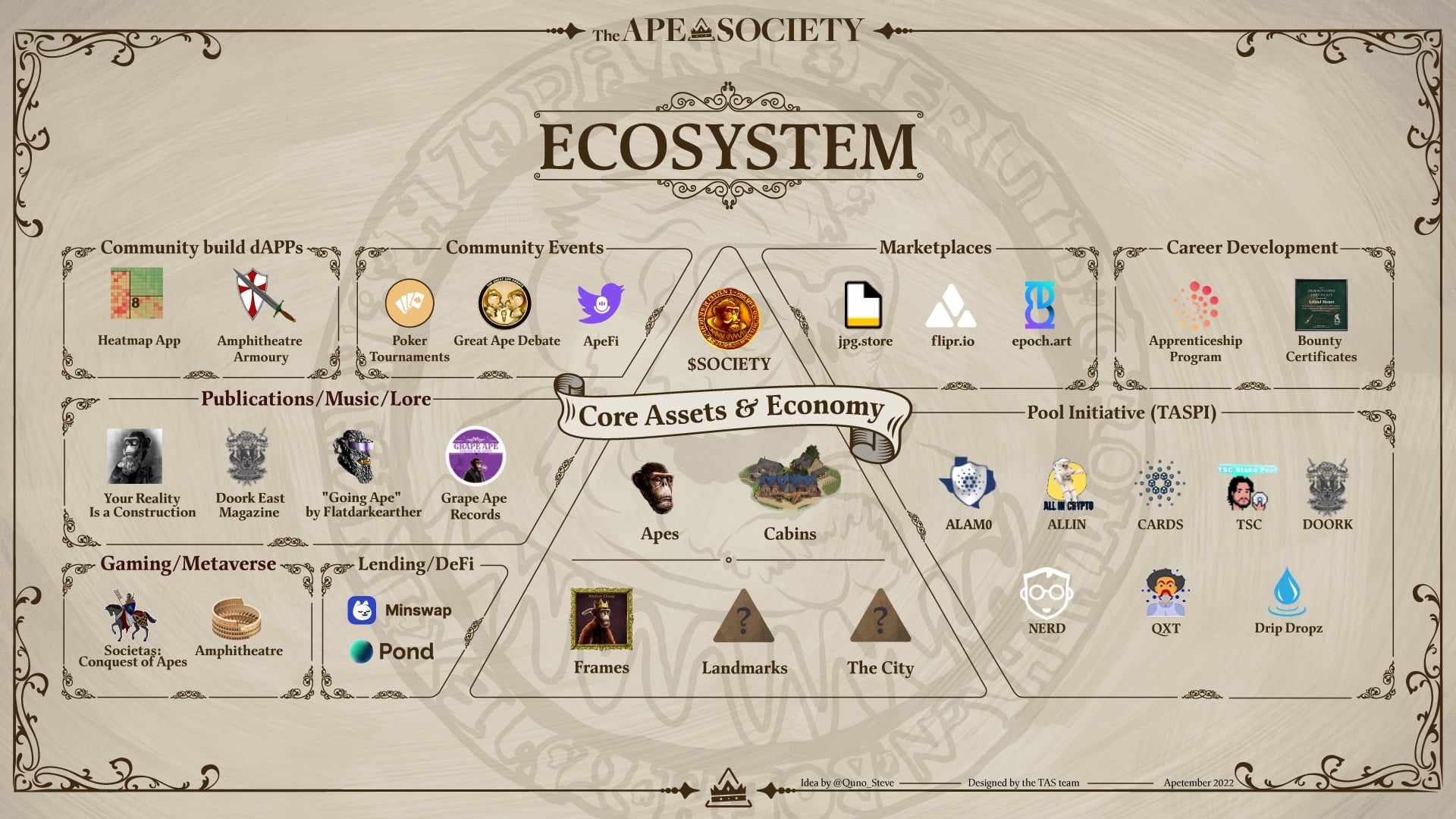 The Ape Society Ecosystem