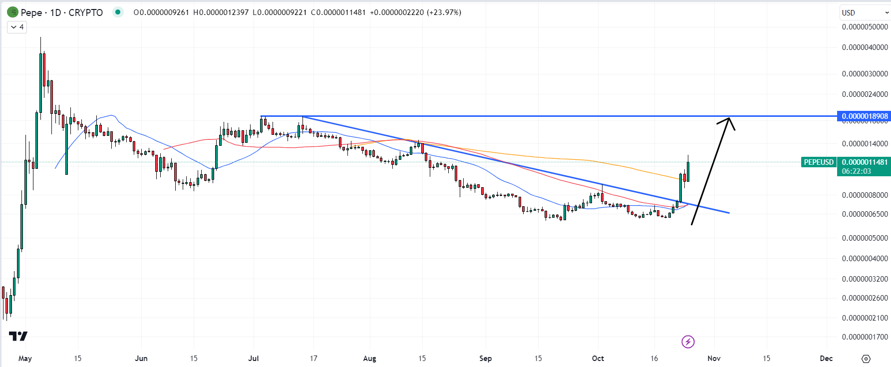 PEPE/USD Chart