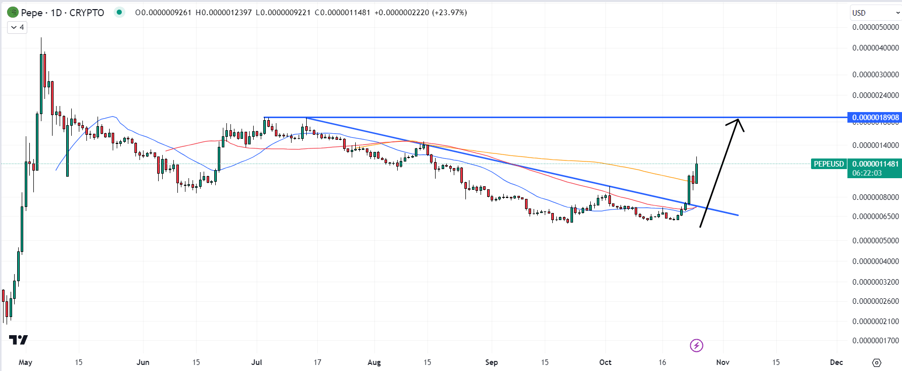 Pepe Coin Price Prediction as PEPE Rockets Up 100 in 7 Days Can