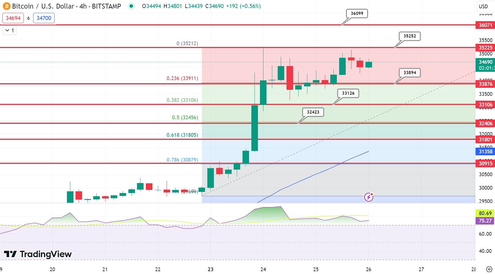 Bitcoin Price Chart - Source: Tradingview