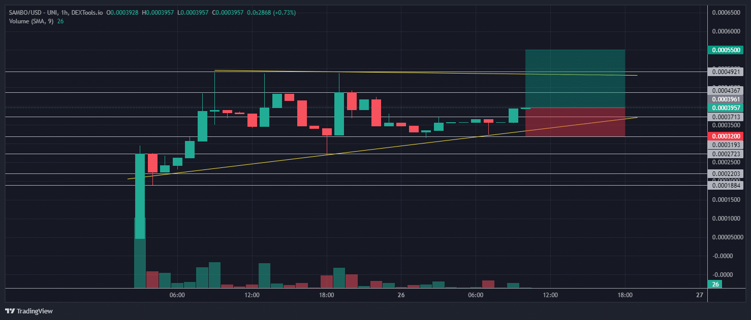 %%excerpt%% En medio de la ruptura del precio de Bitcoin, el token SamurAI Bot (SAMBO) se ha multiplicado por 7 en un lanzamiento asombroso, mientras los comerciantes acuden en masa al nuevo robot comercial de Telegram.