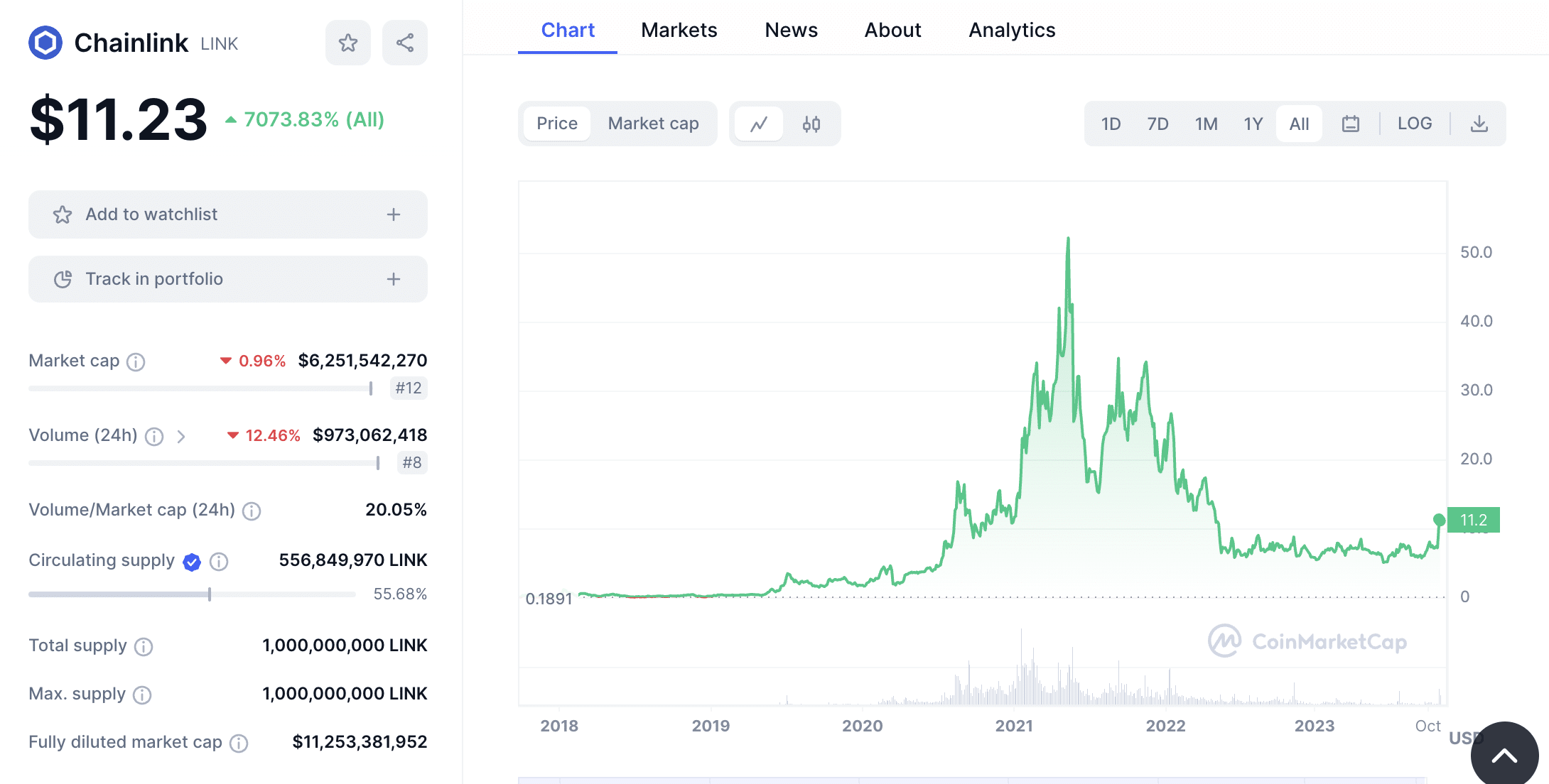 Chainlink price chart