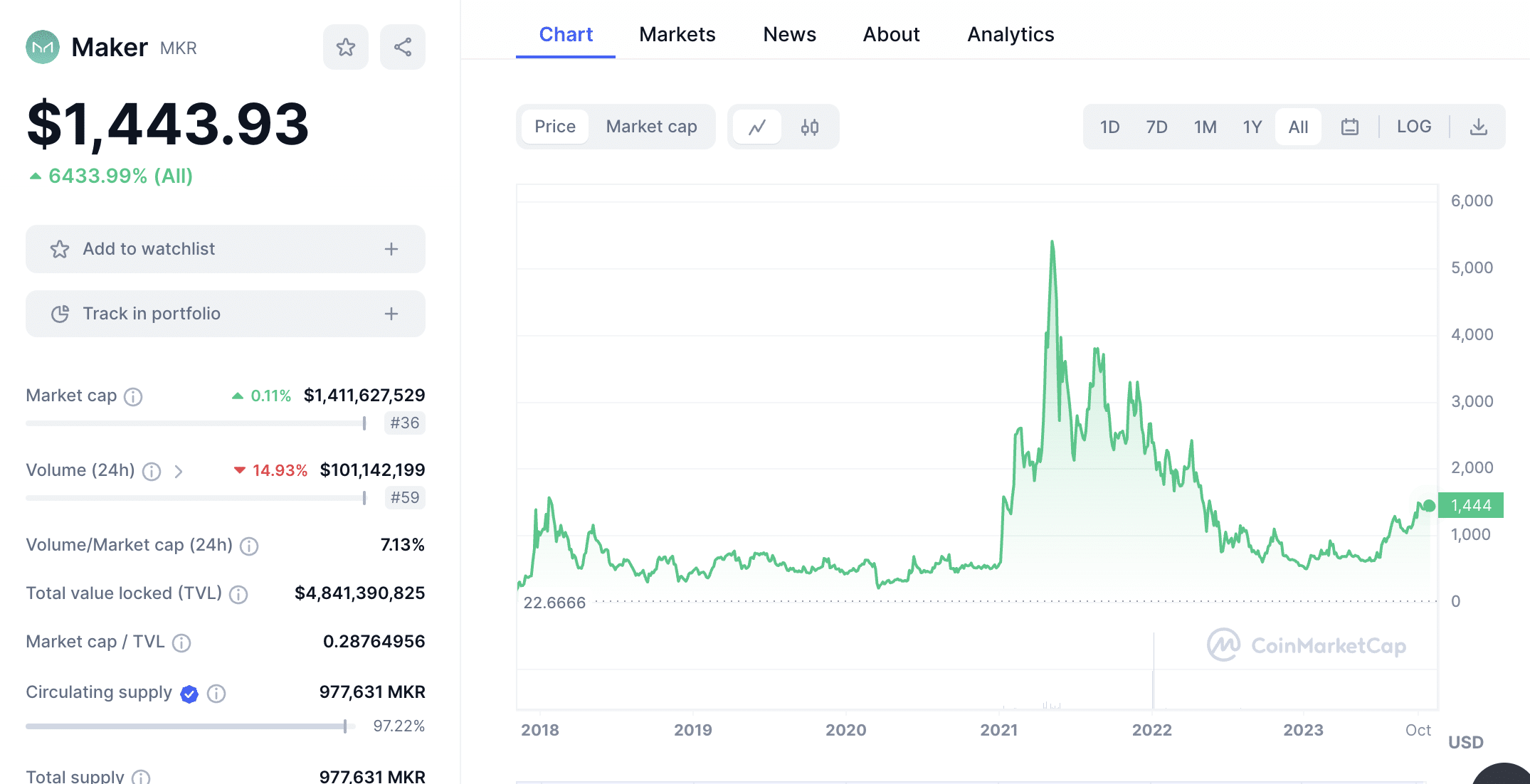 Maker crypto price chart