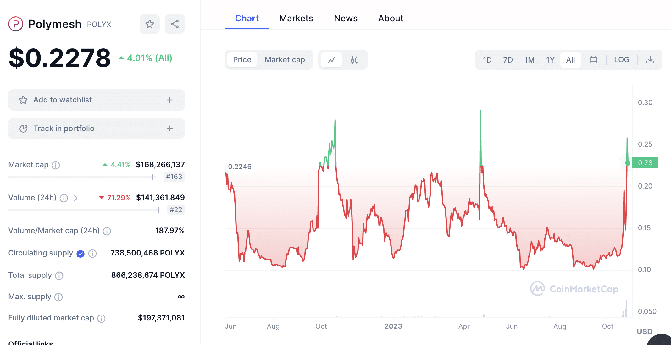 Polymesh crypto price chart