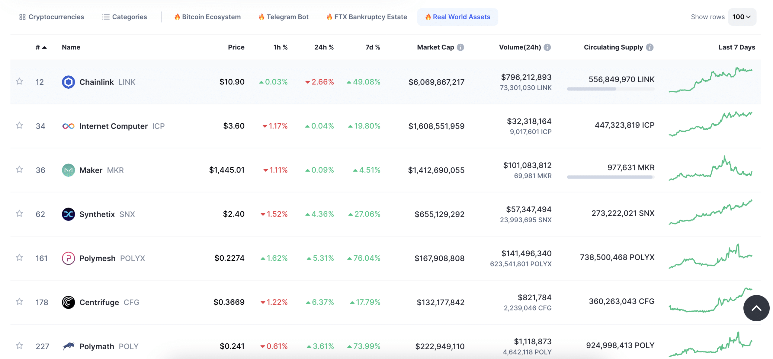 Top Real World Assets Tokens by Market Capitalization