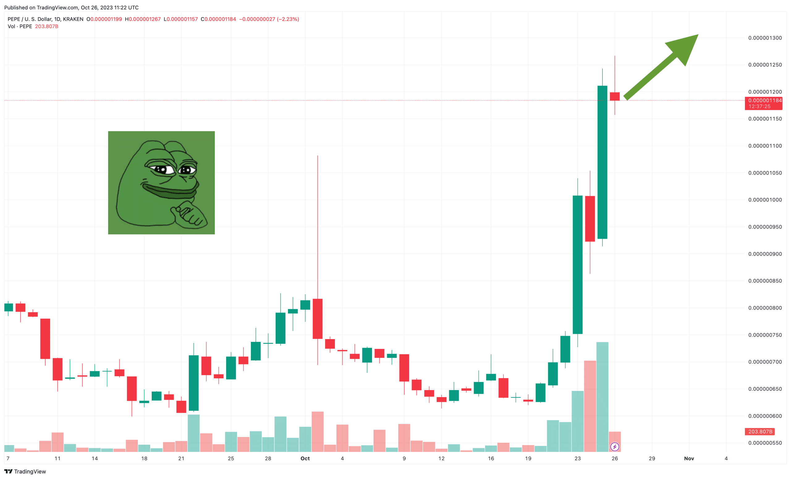 Pepe Price Prediction as $500 Million Volume Pushes PEPE Up 30% – Can ...