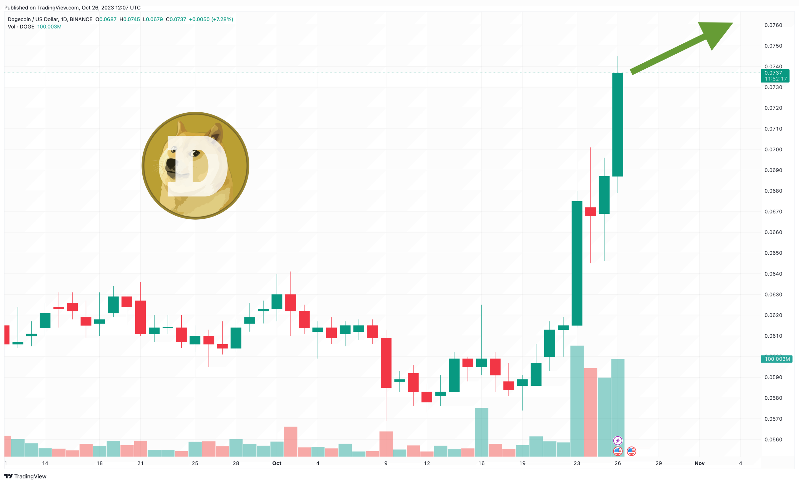 Dogecoin Price Prediction as Altcoins Recover Alongside Bitcoin Is DOGE Leading the Pack?
