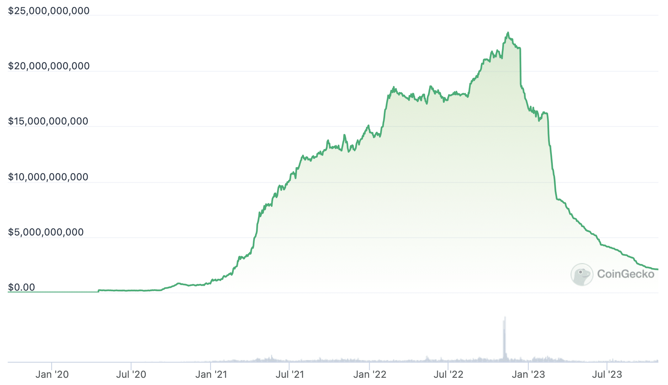 BUSD market cap since January 2020. Source: CoinGecko