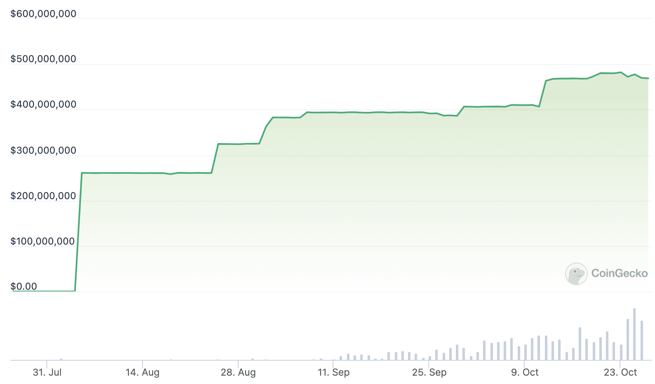 FDUSD market cap since July 2023. Source: CoinGecko