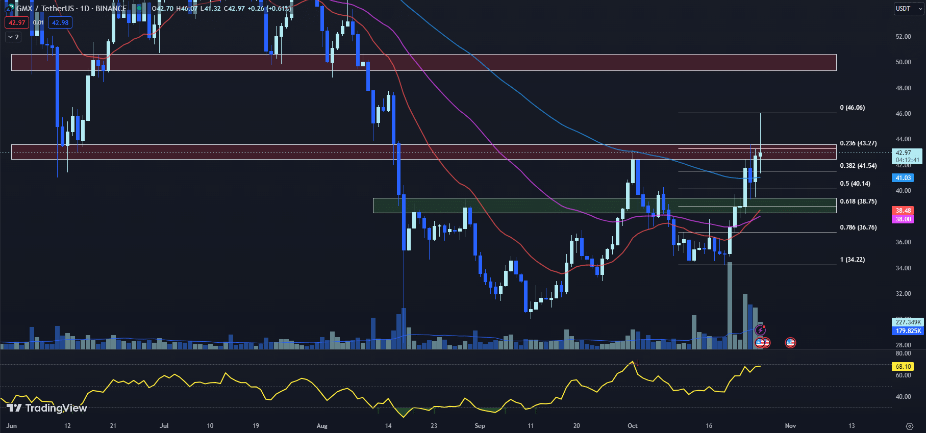 TradingView chart for the GMX price 10-26-23