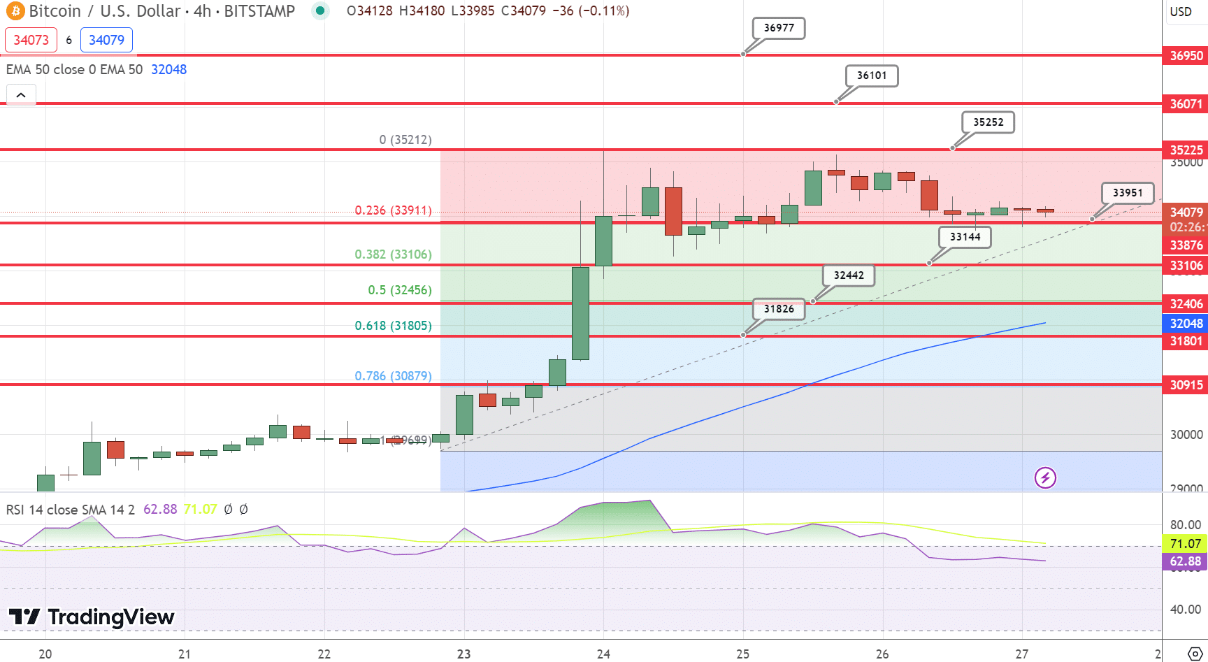 Bitcoin Price Chart - Source: Tradingview